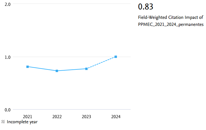 scival_FWCI_2021-2024.png