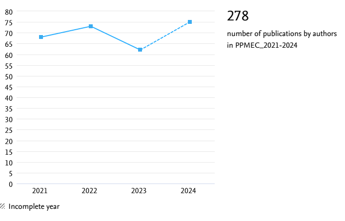 scival_publicacoes_2021-2024.png