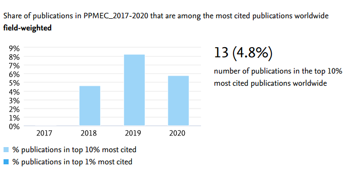 scival_top10_citations_2017-2020.png