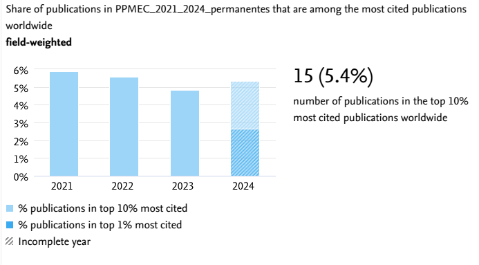 scival_top10_citations_2021-2024.png