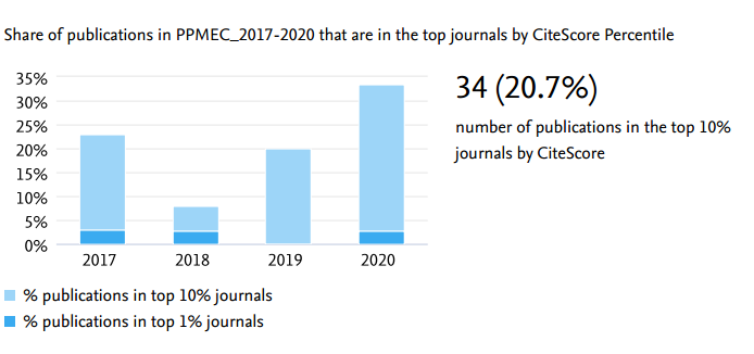 scival_top10_citescore_2017-2020.png
