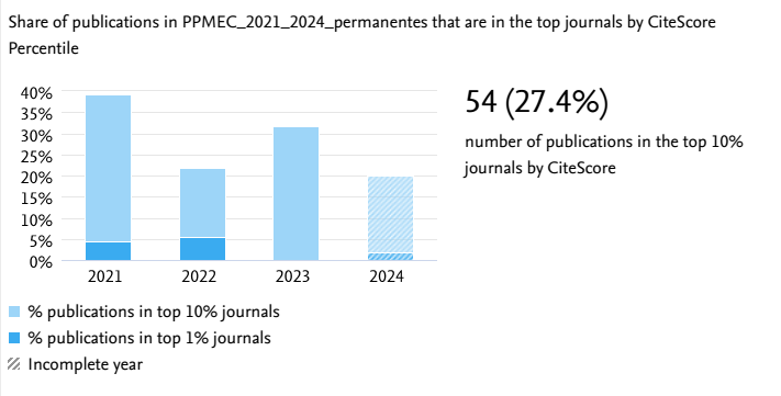 scival_top10_citescore_2021-2024.png